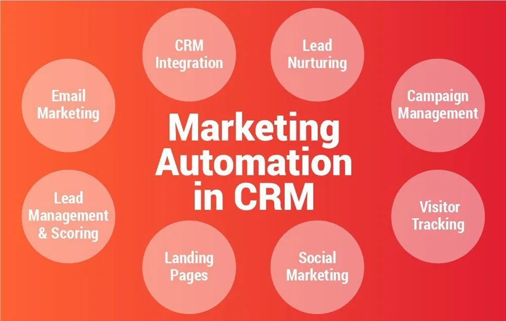 sales-marketing-automation-crm-solution-1000x1000